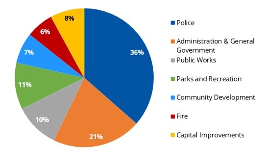 pie chart showing the 2026 budget