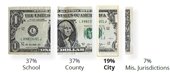 Dollar bill showing breakdown in % of property taxes by taxing jurisdiction