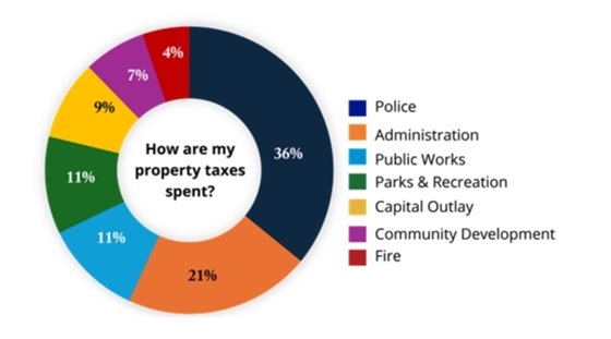 How are my property taxes spent chart